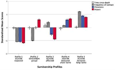 Profiling Suicide Exposure Risk Factors for Psychological Distress: An Empirical Test of the Proposed Continuum of Survivorship Model